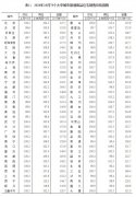 10月70城房价：22城二手房价同比下跌 唐山领涨全国