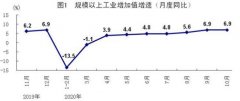 统计局：前十月工业增加值同比增1.8%，餐饮增速年内首次转正