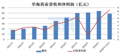 原料药中的“恒瑞医药”！力压国内同行，PK印度药企