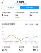 济南机场航班今日上午大面积取消 进出港累计取消超220架次