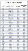 31省份经济半年报:26地GDP同比增速达两位数