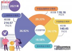 我国期市交易规模2021年创纪录