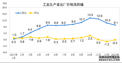 2022年1月份工业生产者出厂价格同比上涨9.1% 环比下降0.2%