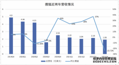 搜狐Q4财报图解：总营收1.93亿美元 游戏贡献逾七成