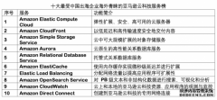 亚马逊云科技发布最受中国出海企业青睐的云服务TOP10