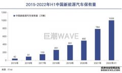 火爆伪风口：汽车电池回收